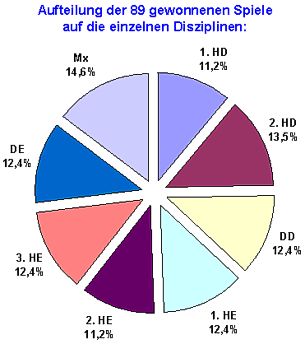 Statistik 2004/05